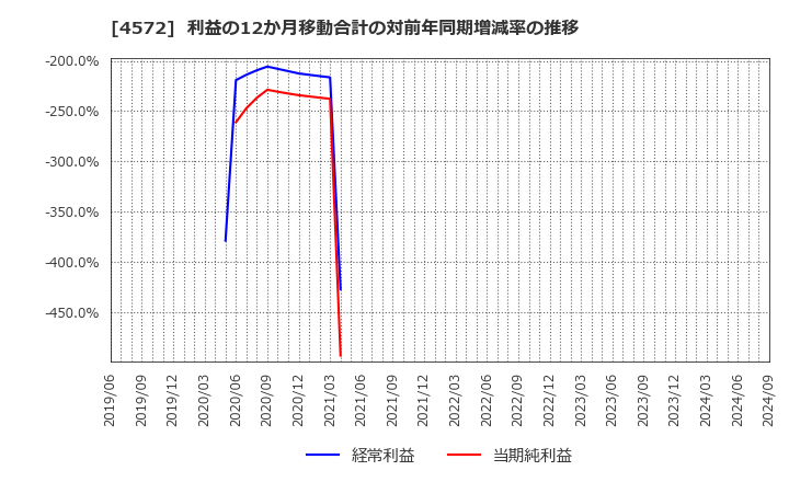 4572 カルナバイオサイエンス(株): 利益の12か月移動合計の対前年同期増減率の推移