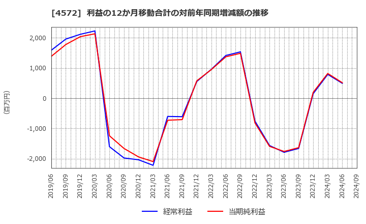 4572 カルナバイオサイエンス(株): 利益の12か月移動合計の対前年同期増減額の推移