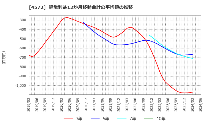 4572 カルナバイオサイエンス(株): 経常利益12か月移動合計の平均値の推移