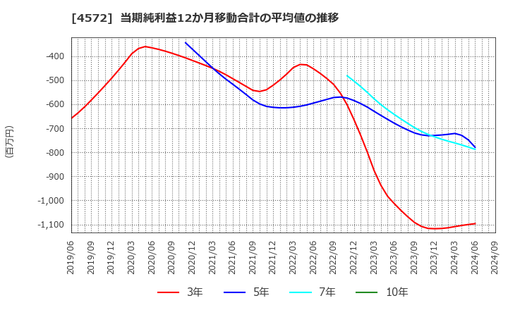 4572 カルナバイオサイエンス(株): 当期純利益12か月移動合計の平均値の推移