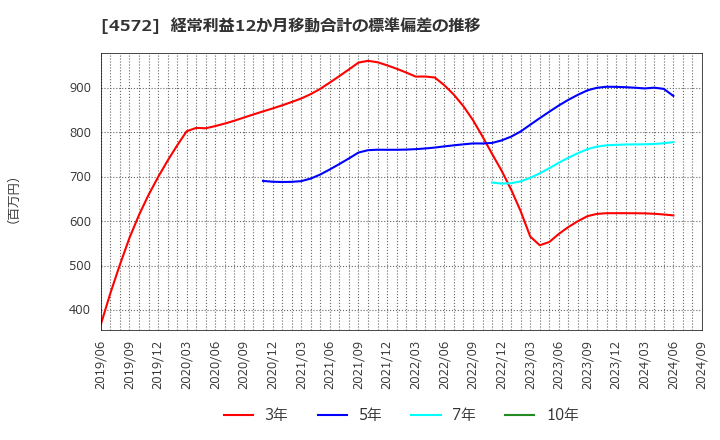 4572 カルナバイオサイエンス(株): 経常利益12か月移動合計の標準偏差の推移