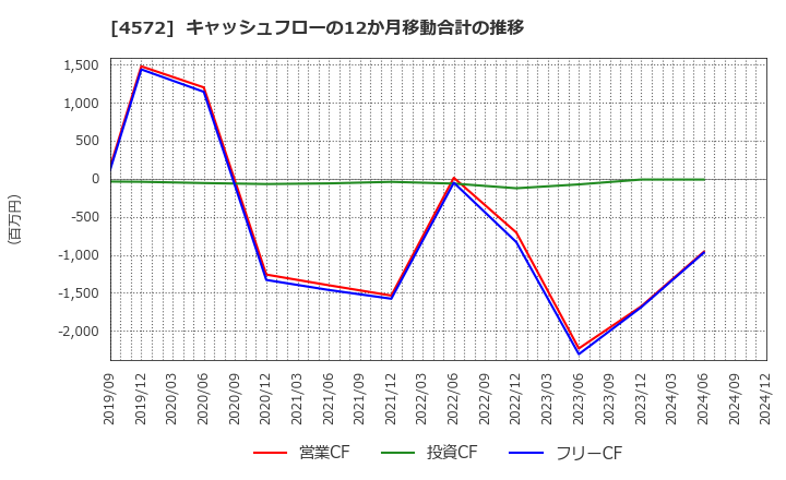 4572 カルナバイオサイエンス(株): キャッシュフローの12か月移動合計の推移