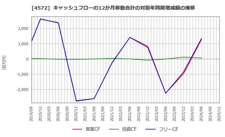 4572 カルナバイオサイエンス(株): キャッシュフローの12か月移動合計の対前年同期増減額の推移