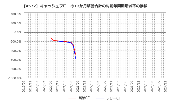 4572 カルナバイオサイエンス(株): キャッシュフローの12か月移動合計の対前年同期増減率の推移