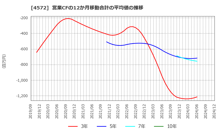 4572 カルナバイオサイエンス(株): 営業CFの12か月移動合計の平均値の推移