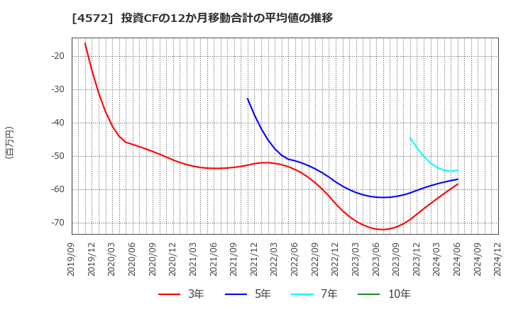 4572 カルナバイオサイエンス(株): 投資CFの12か月移動合計の平均値の推移