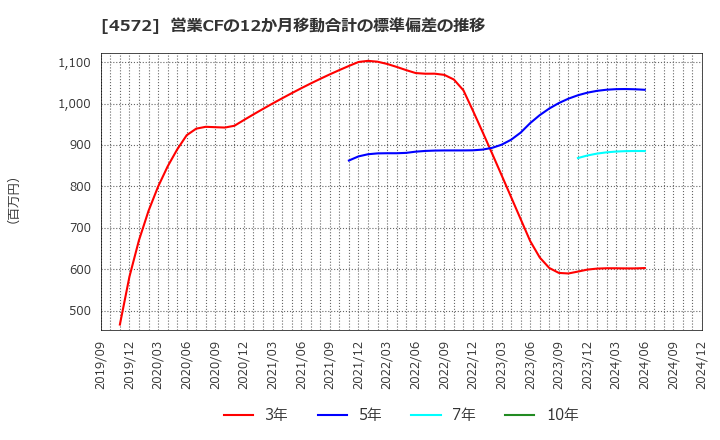 4572 カルナバイオサイエンス(株): 営業CFの12か月移動合計の標準偏差の推移