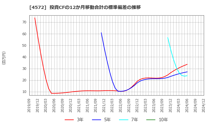 4572 カルナバイオサイエンス(株): 投資CFの12か月移動合計の標準偏差の推移