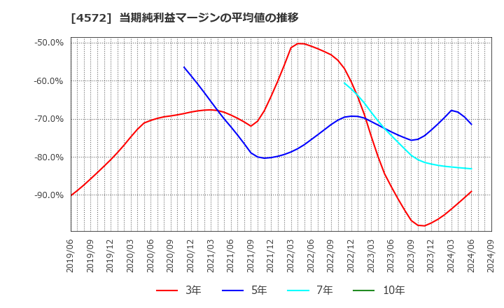 4572 カルナバイオサイエンス(株): 当期純利益マージンの平均値の推移