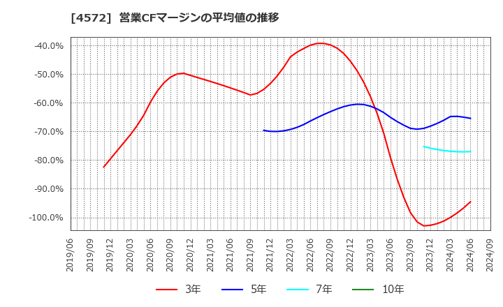 4572 カルナバイオサイエンス(株): 営業CFマージンの平均値の推移