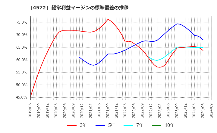 4572 カルナバイオサイエンス(株): 経常利益マージンの標準偏差の推移