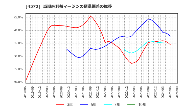 4572 カルナバイオサイエンス(株): 当期純利益マージンの標準偏差の推移