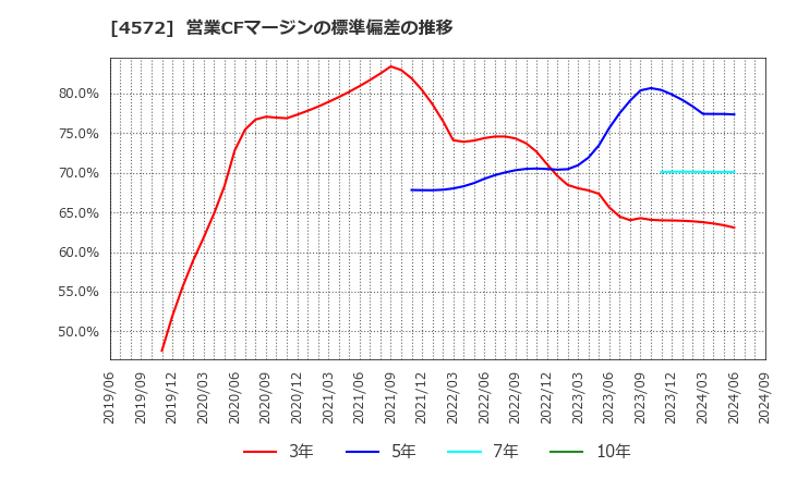 4572 カルナバイオサイエンス(株): 営業CFマージンの標準偏差の推移