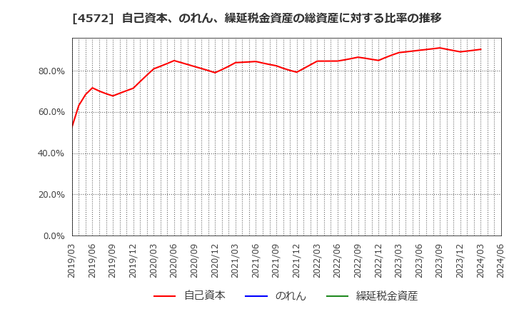 4572 カルナバイオサイエンス(株): 自己資本、のれん、繰延税金資産の総資産に対する比率の推移