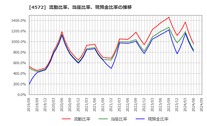 4572 カルナバイオサイエンス(株): 流動比率、当座比率、現預金比率の推移