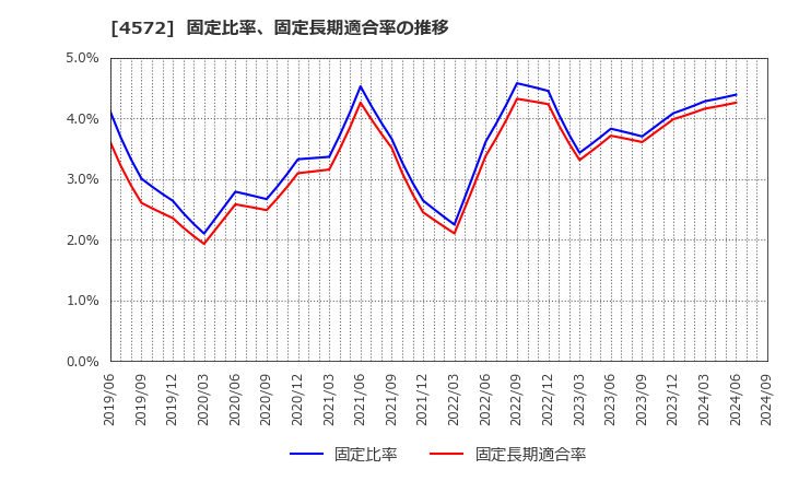 4572 カルナバイオサイエンス(株): 固定比率、固定長期適合率の推移