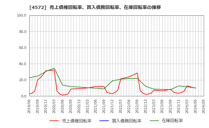 4572 カルナバイオサイエンス(株): 売上債権回転率、買入債務回転率、在庫回転率の推移