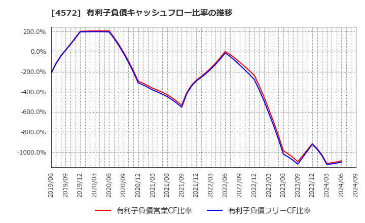 4572 カルナバイオサイエンス(株): 有利子負債キャッシュフロー比率の推移