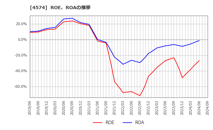 4574 大幸薬品(株): ROE、ROAの推移