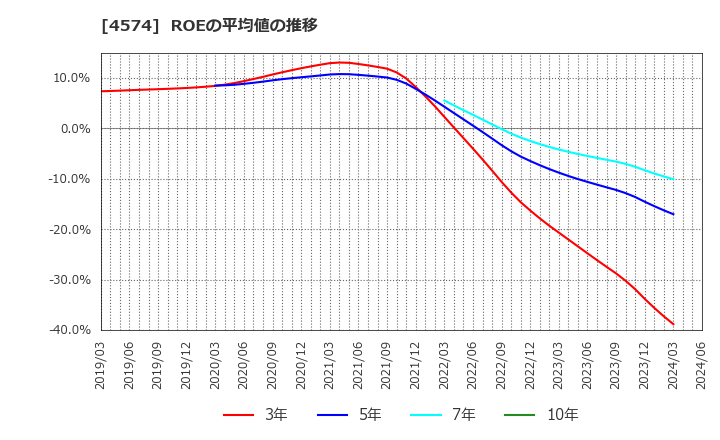 4574 大幸薬品(株): ROEの平均値の推移