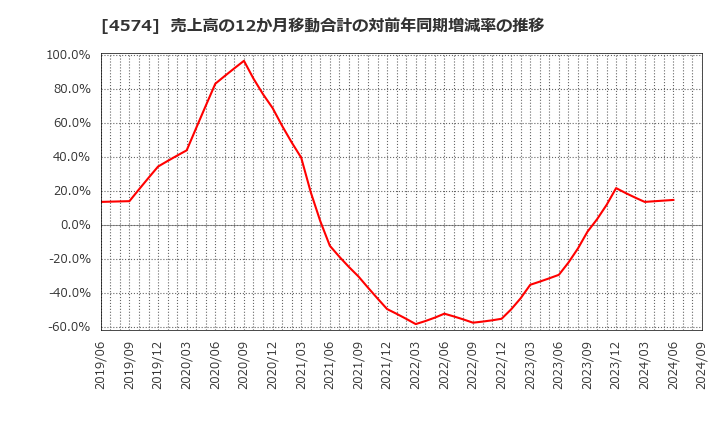 4574 大幸薬品(株): 売上高の12か月移動合計の対前年同期増減率の推移