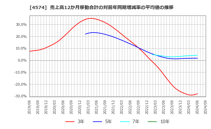 4574 大幸薬品(株): 売上高12か月移動合計の対前年同期増減率の平均値の推移