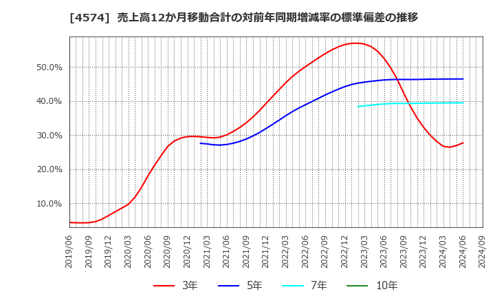 4574 大幸薬品(株): 売上高12か月移動合計の対前年同期増減率の標準偏差の推移