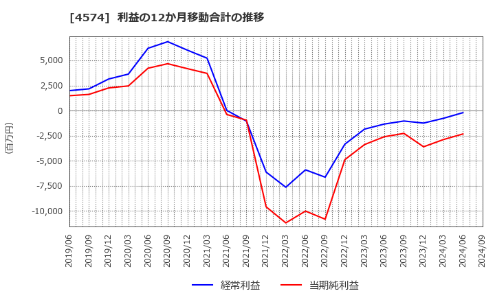 4574 大幸薬品(株): 利益の12か月移動合計の推移