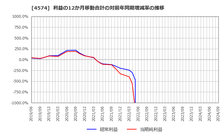 4574 大幸薬品(株): 利益の12か月移動合計の対前年同期増減率の推移