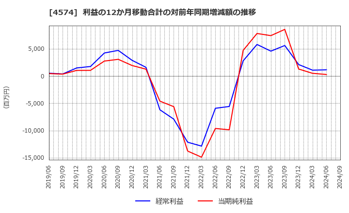 4574 大幸薬品(株): 利益の12か月移動合計の対前年同期増減額の推移