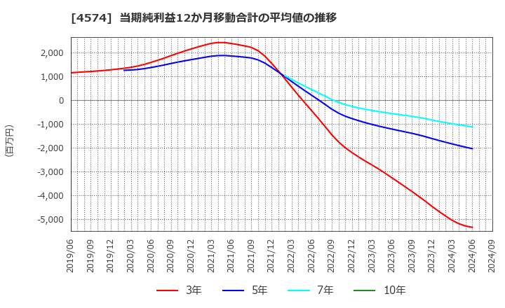 4574 大幸薬品(株): 当期純利益12か月移動合計の平均値の推移