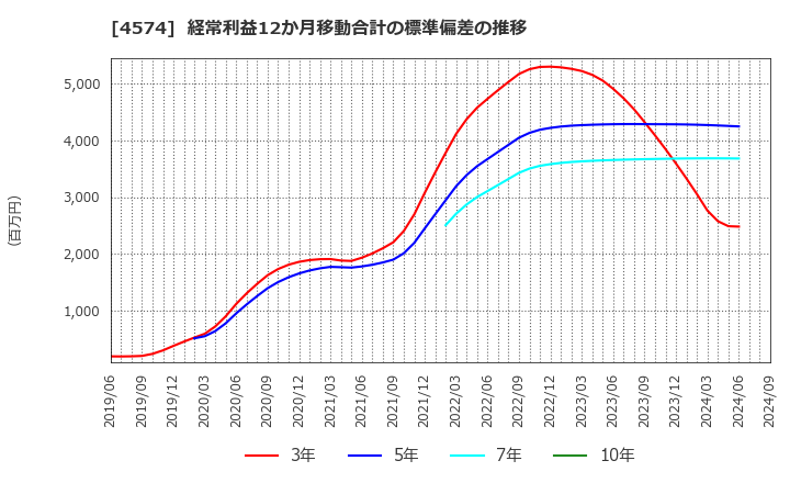 4574 大幸薬品(株): 経常利益12か月移動合計の標準偏差の推移