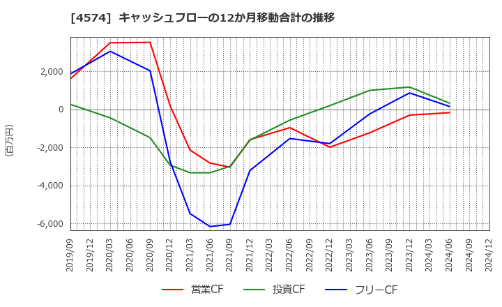 4574 大幸薬品(株): キャッシュフローの12か月移動合計の推移
