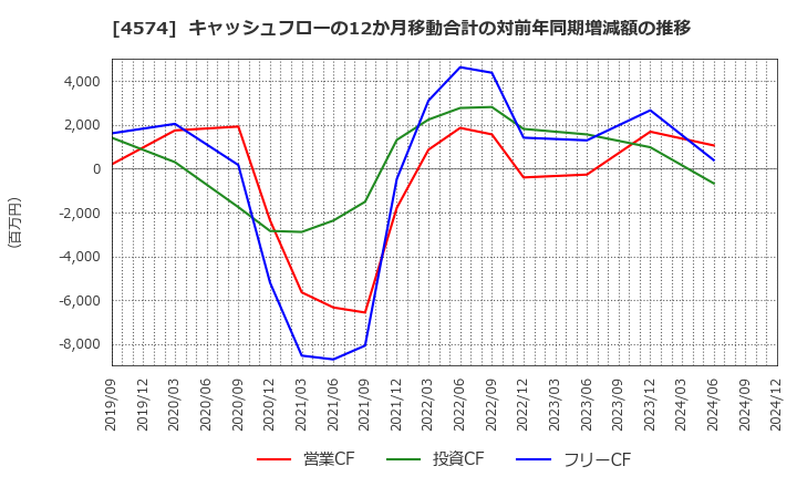 4574 大幸薬品(株): キャッシュフローの12か月移動合計の対前年同期増減額の推移