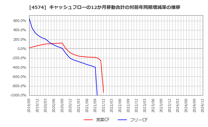 4574 大幸薬品(株): キャッシュフローの12か月移動合計の対前年同期増減率の推移