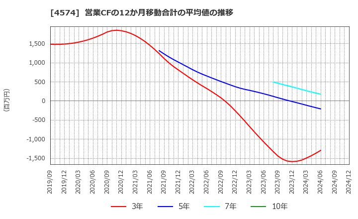 4574 大幸薬品(株): 営業CFの12か月移動合計の平均値の推移