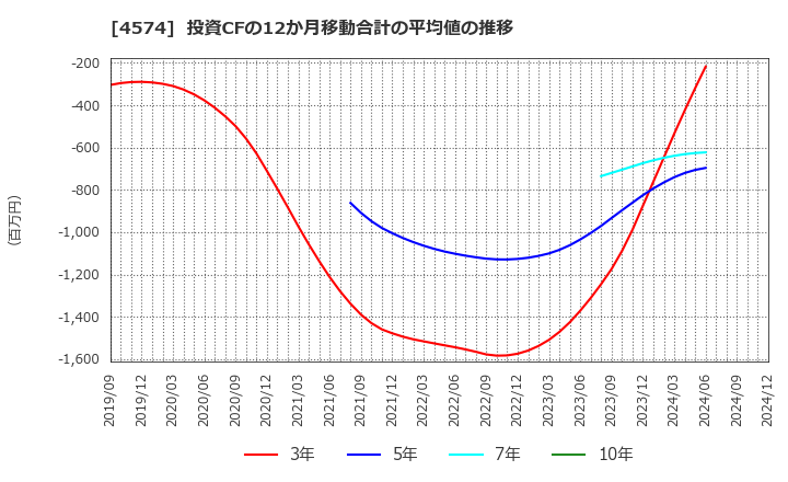 4574 大幸薬品(株): 投資CFの12か月移動合計の平均値の推移