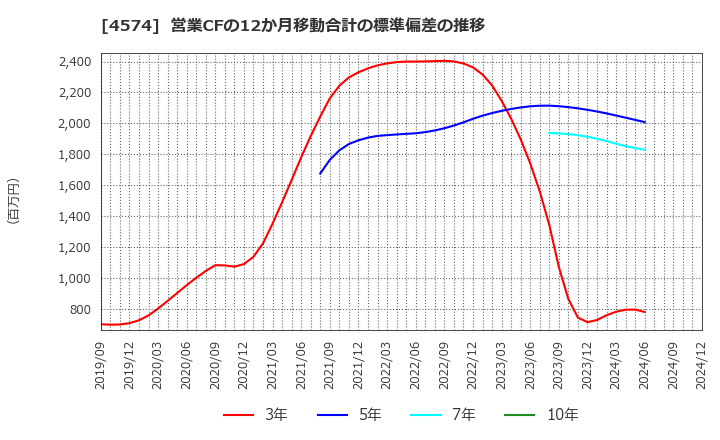 4574 大幸薬品(株): 営業CFの12か月移動合計の標準偏差の推移