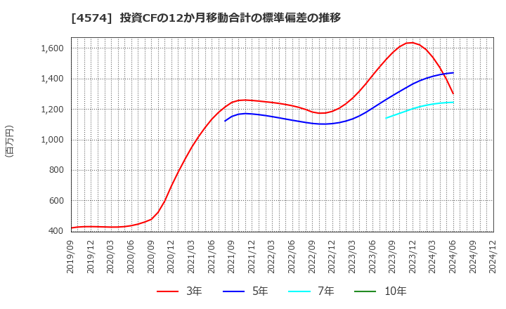 4574 大幸薬品(株): 投資CFの12か月移動合計の標準偏差の推移