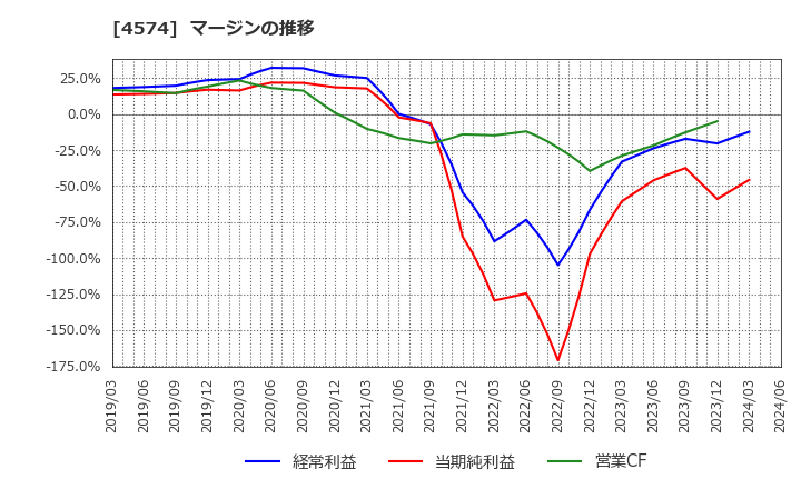 4574 大幸薬品(株): マージンの推移