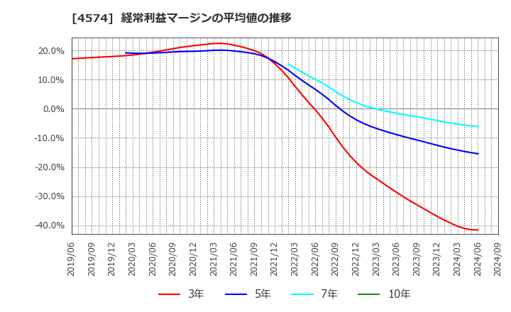 4574 大幸薬品(株): 経常利益マージンの平均値の推移