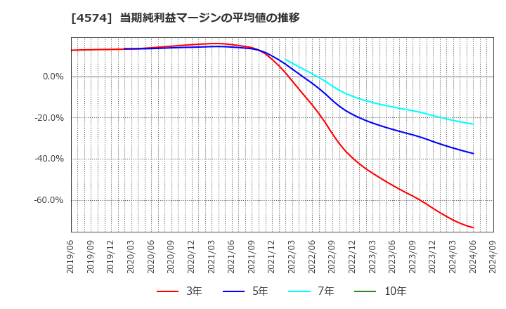 4574 大幸薬品(株): 当期純利益マージンの平均値の推移