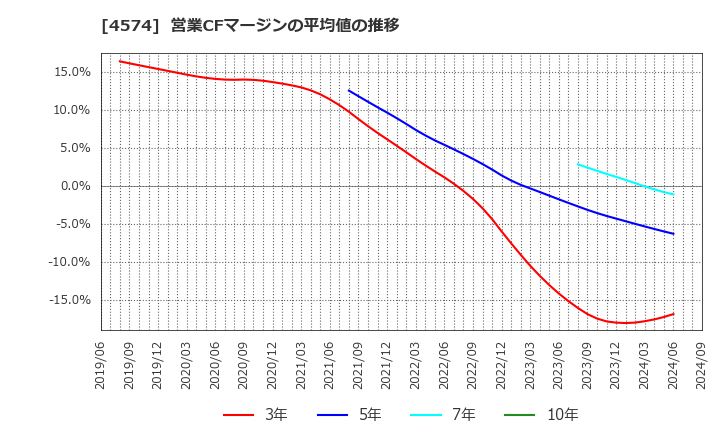 4574 大幸薬品(株): 営業CFマージンの平均値の推移