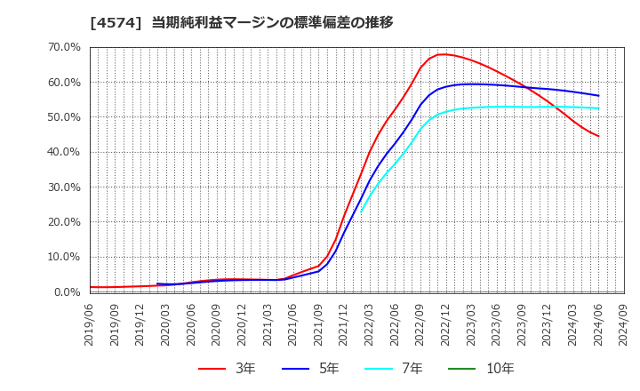 4574 大幸薬品(株): 当期純利益マージンの標準偏差の推移