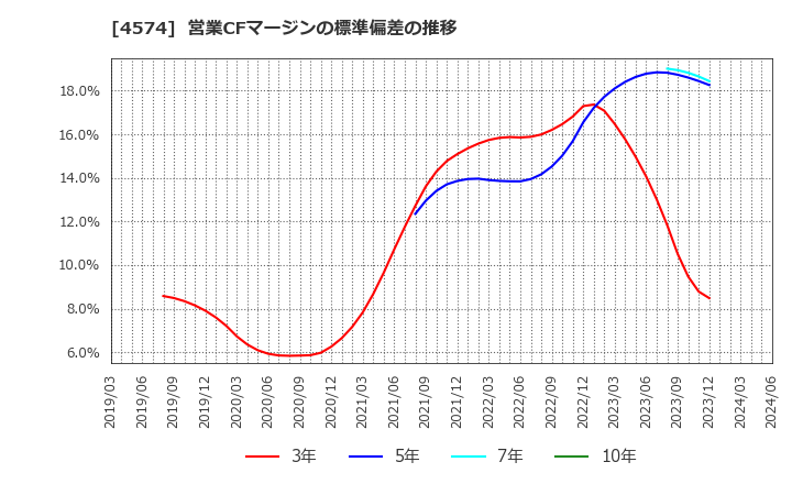 4574 大幸薬品(株): 営業CFマージンの標準偏差の推移