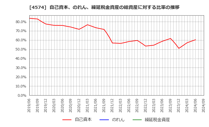 4574 大幸薬品(株): 自己資本、のれん、繰延税金資産の総資産に対する比率の推移