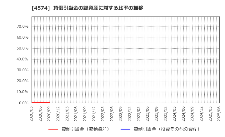 4574 大幸薬品(株): 貸倒引当金の総資産に対する比率の推移