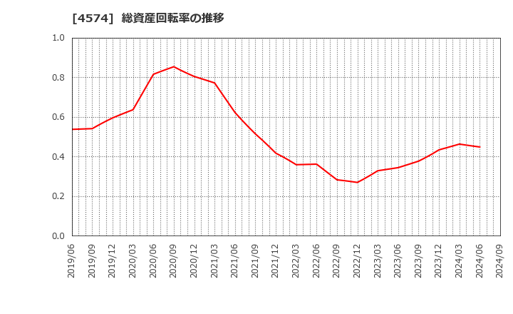 4574 大幸薬品(株): 総資産回転率の推移