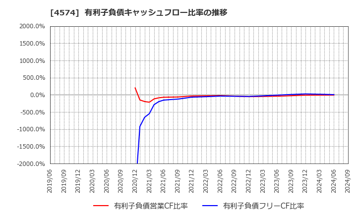 4574 大幸薬品(株): 有利子負債キャッシュフロー比率の推移