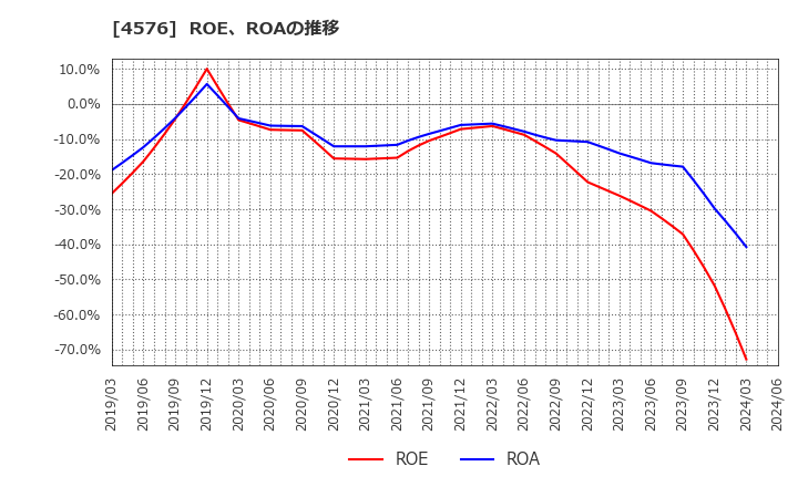 4576 (株)デ・ウエスタン・セラピテクス研究所: ROE、ROAの推移